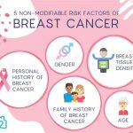the risk factors for the development of breast cancer