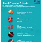 Factors responsible for increased blood pressure levels
