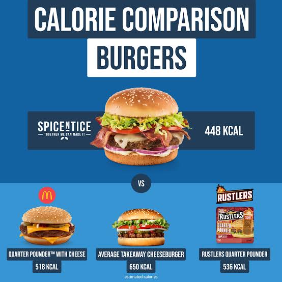 Burgers contain fewer calories than salad!   